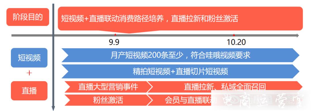 淘寶直播如何在雙11期間搶占用戶?不同階段如何安排直播工作?